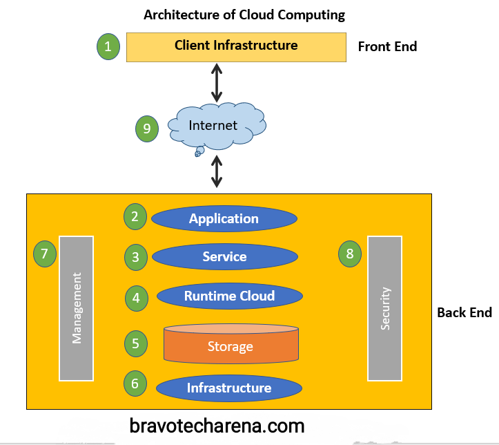 Architecture of cloud computing technology