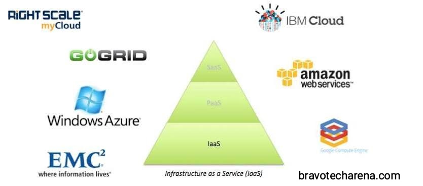 Infrastructure as a Service Examples and Products